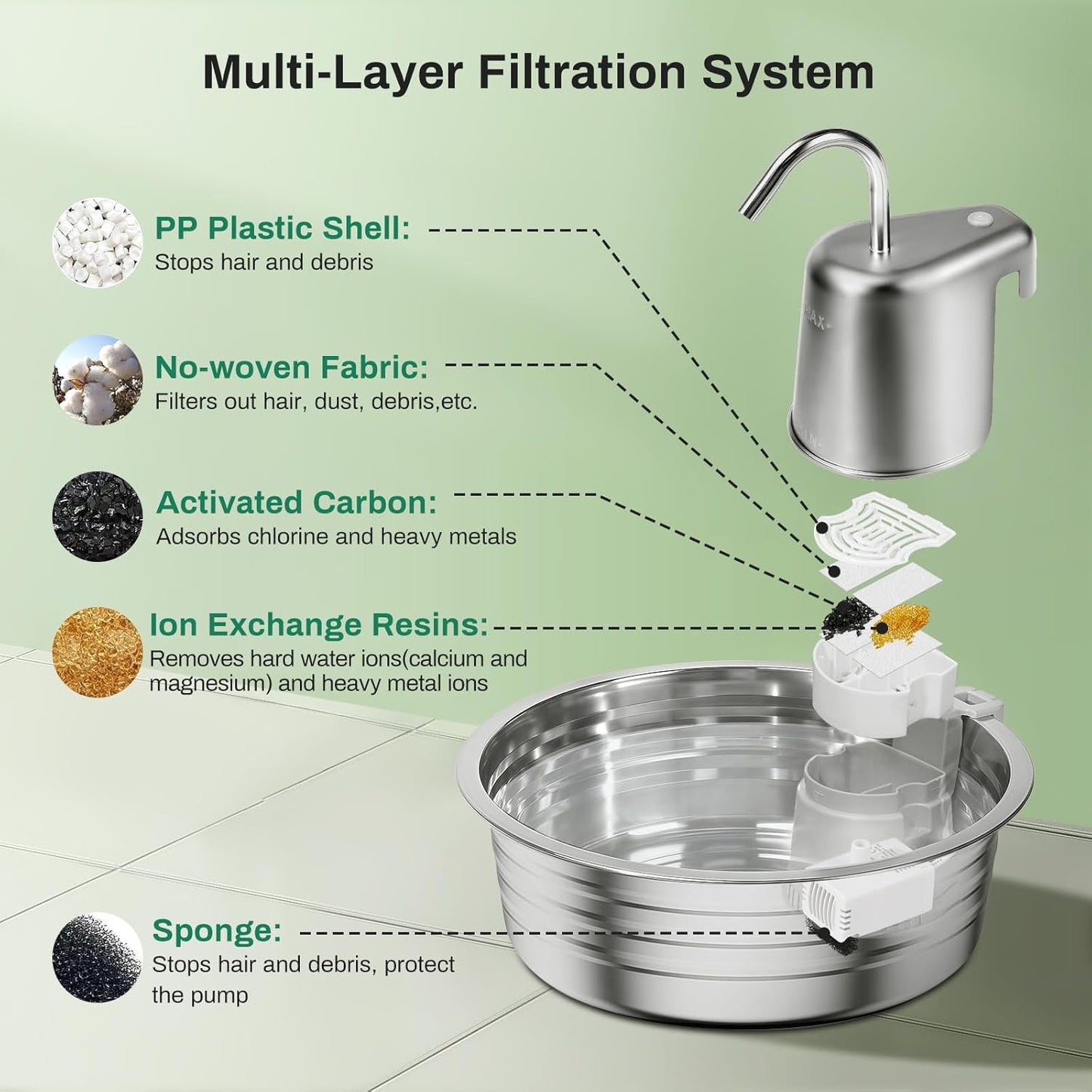 Cat Water Fountain, 4L/135OZ Stainless Steel Pet Fountain Dog Water Dispenser with 6 Filters & 6 Sponges, Dog Water Bowl Cat Drinking Fountains Watering Supplies with Ultra-Quiet Pump for Pets Indoor